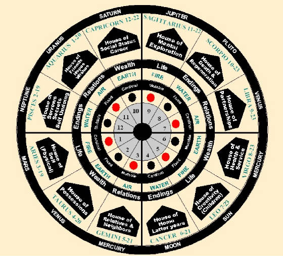 Clock Of Destiny Birth Chart